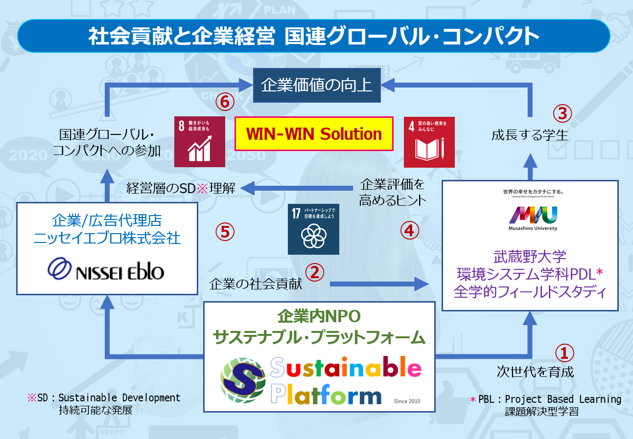 社会貢献と企業経営 国連グローバル・コンパクト